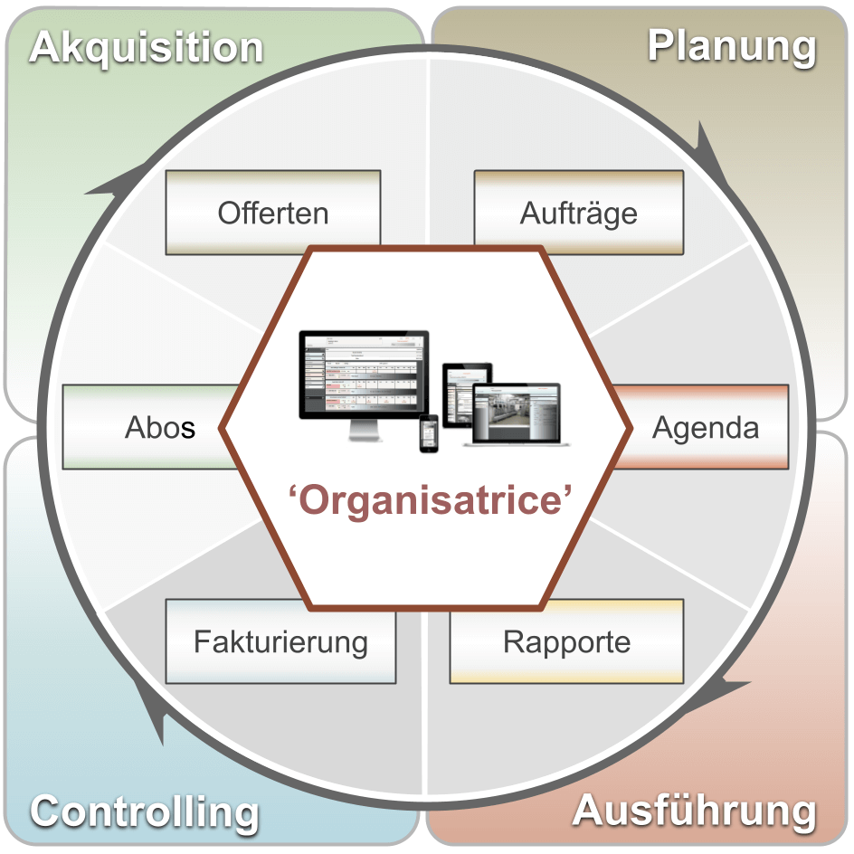 interaktives Organisationssystem